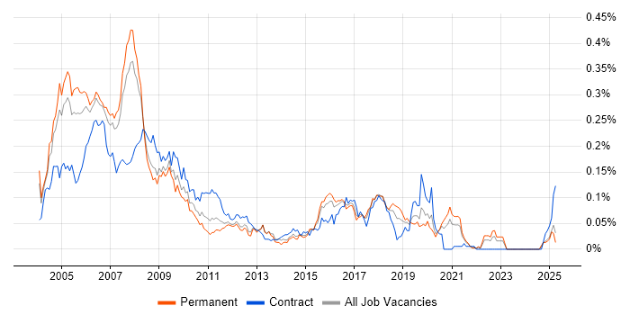 Job vacancy trend for SAP HR Consultant in the South East Job vacancy trend for SAP HR Consultant in the South East