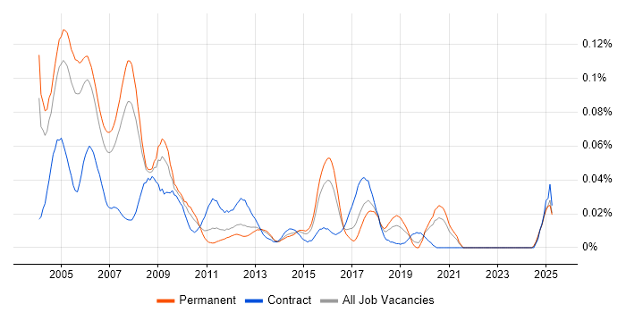 Job vacancy trend for SAP HR/Payroll Consultant in the South East Job vacancy trend for SAP HR/Payroll Consultant in the South East