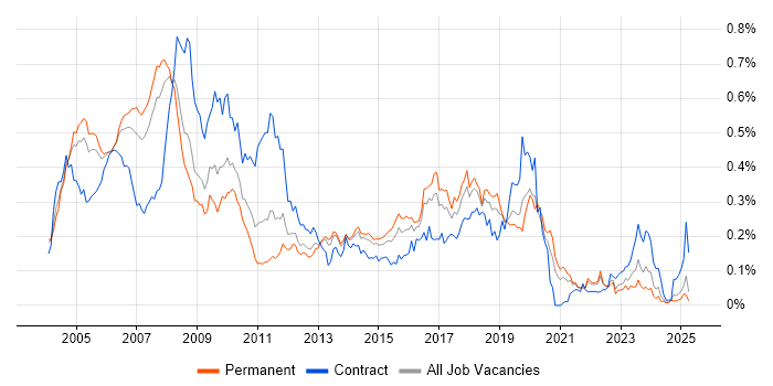 Job vacancy trend for SAP HR in the South East Job vacancy trend for SAP HR in the South East