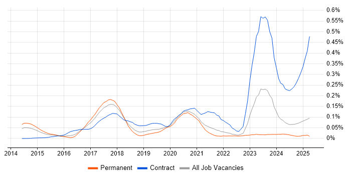 Job vacancy trend for SAP Hybris in the South East Job vacancy trend for SAP Hybris in the South East