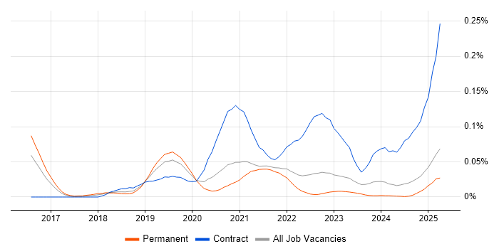 Job vacancy trend for SAP IBP in the South East Job vacancy trend for SAP IBP in the South East