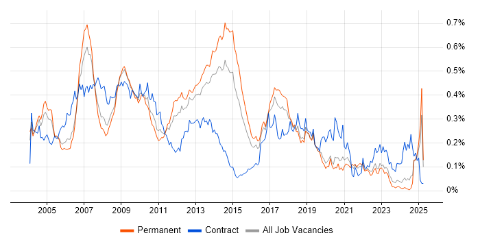 Job vacancy trend for SAP Implementation in the South East Job vacancy trend for SAP Implementation in the South East