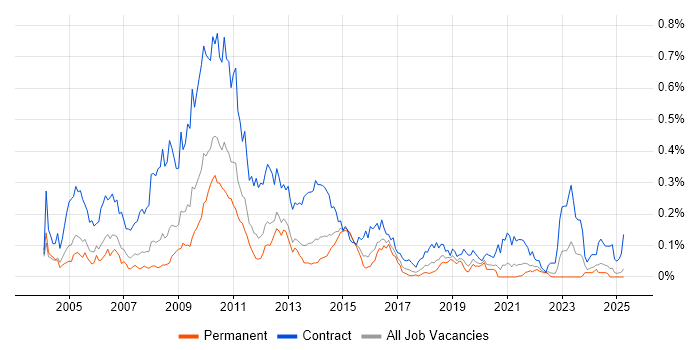 Job vacancy trend for SAP IS-U in the South East Job vacancy trend for SAP IS-U in the South East