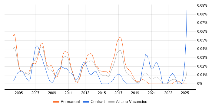 Job vacancy trend for SAP Logistics Consultant in the South East Job vacancy trend for SAP Logistics Consultant in the South East