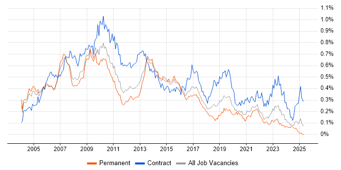 Job vacancy trend for SAP Manager in the South East Job vacancy trend for SAP Manager in the South East