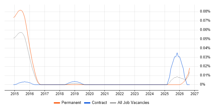 SAP MDG-M job vacancy trend in the South East