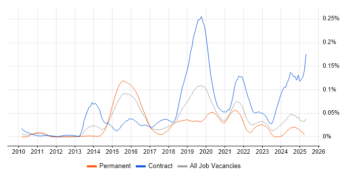 Job vacancy trend for SAP MDG in the South East Job vacancy trend for SAP MDG in the South East