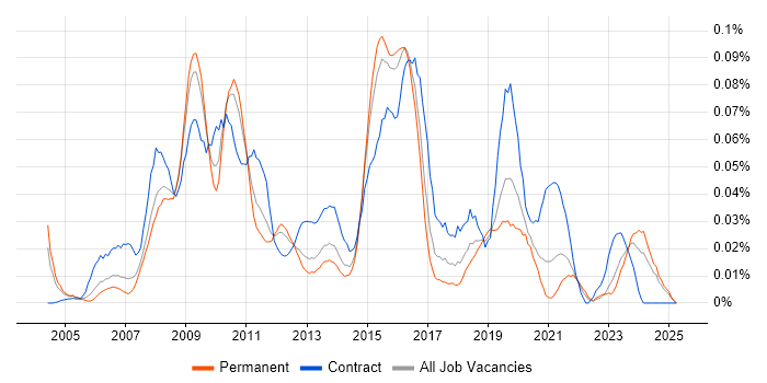 Job vacancy trend for SAP MDM in the South East Job vacancy trend for SAP MDM in the South East