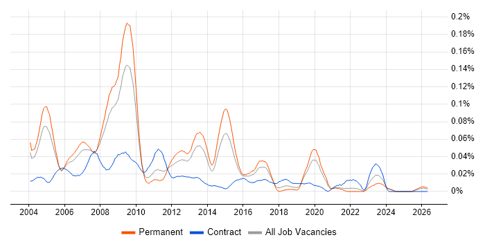 SAP MM Analyst job vacancy trend in the South East