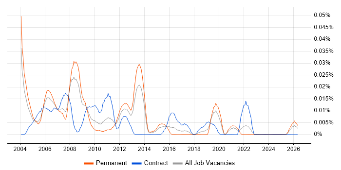 SAP MM Business Analyst job vacancy trend in the South East