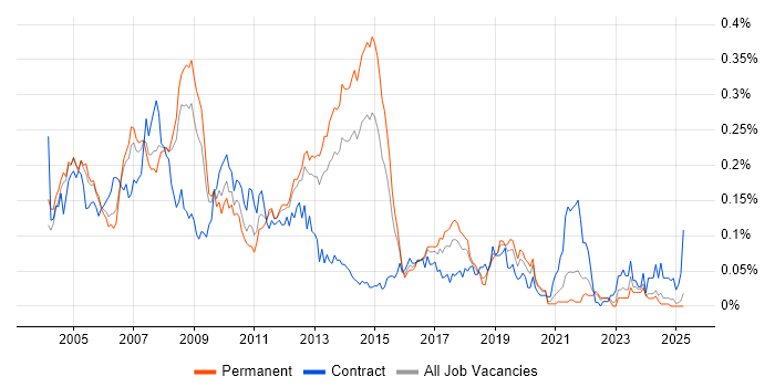 Job vacancy trend for SAP MM Consultant in the South East Job vacancy trend for SAP MM Consultant in the South East