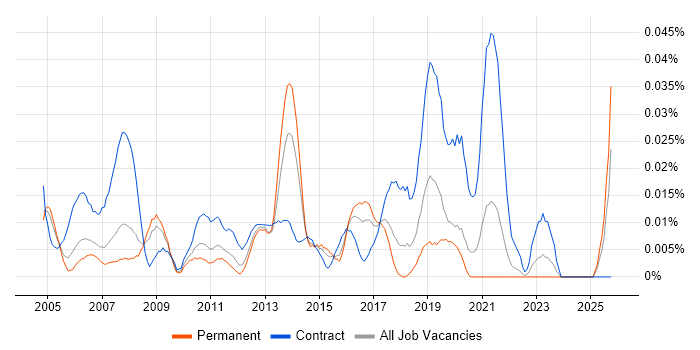 SAP MM Functional Consultant job vacancy trend in the South East