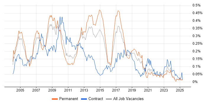 Job vacancy trend for SAP MM in the South East