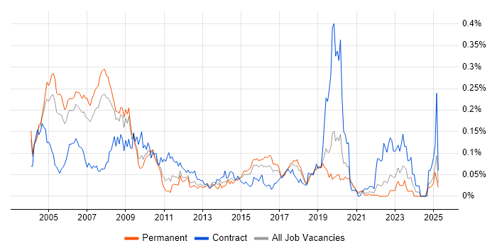 Job vacancy trend for SAP Payroll in the South East Job vacancy trend for SAP Payroll in the South East