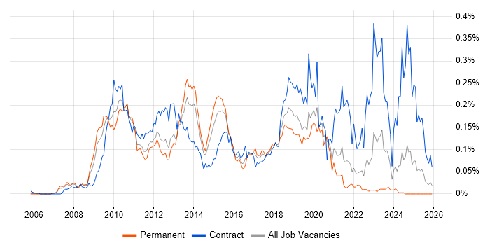 SAP PI job vacancy trend in the South East