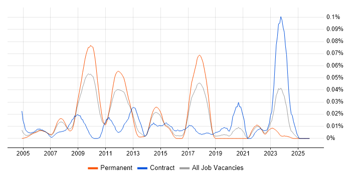 SAP PLM job vacancy trend in the South East