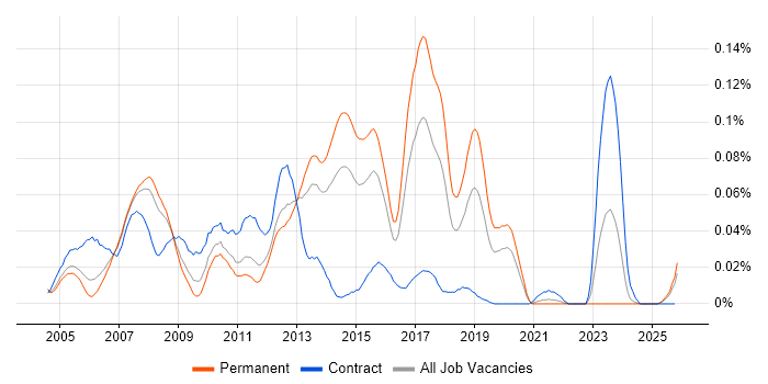 SAP PM Consultant job vacancy trend in the South East