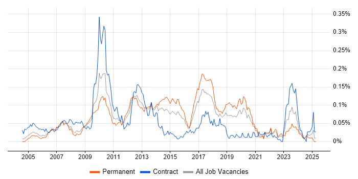 Job vacancy trend for SAP PM in the South East Job vacancy trend for SAP PM in the South East