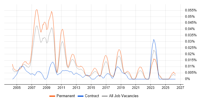 SAP PP Analyst job vacancy trend in the South East