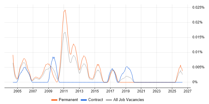 SAP PP Business Analyst job vacancy trend in the South East