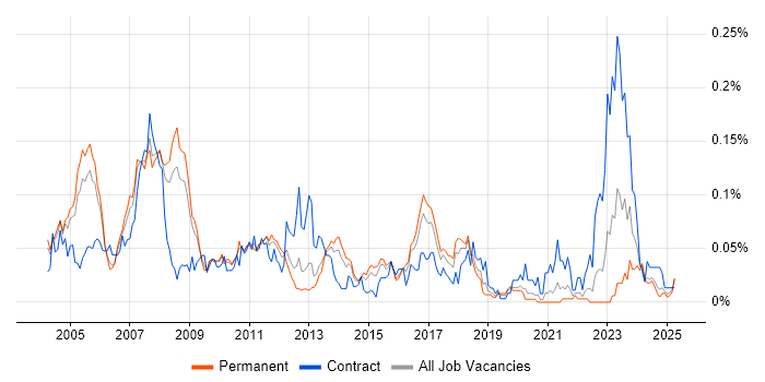 Job vacancy trend for SAP PP Consultant in the South East Job vacancy trend for SAP PP Consultant in the South East