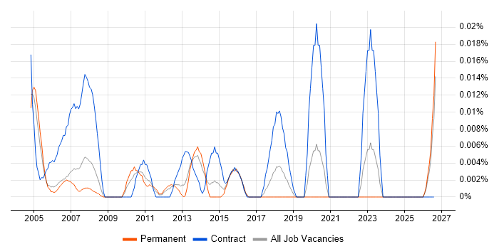 SAP PP Functional Consultant job vacancy trend in the South East