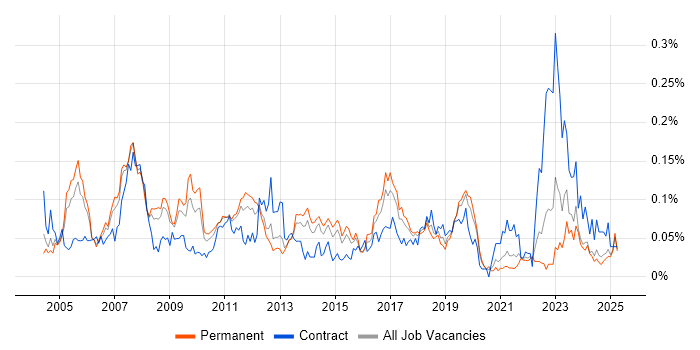 Job vacancy trend for SAP PP in the South East Job vacancy trend for SAP PP in the South East