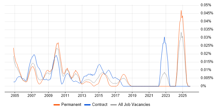SAP Project Leader job vacancy trend in the South East