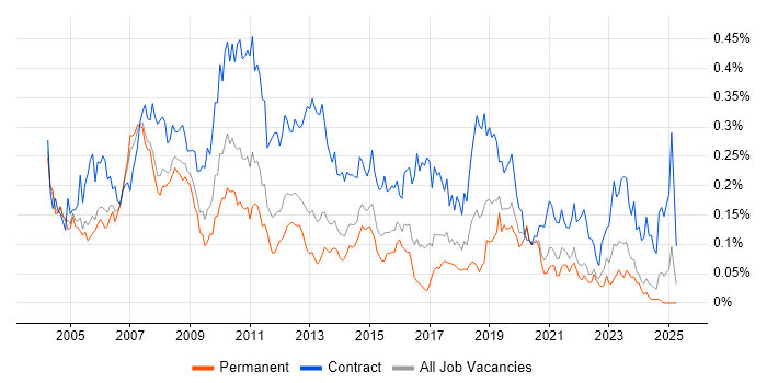 Job vacancy trend for SAP Project Manager in the South East Job vacancy trend for SAP Project Manager in the South East