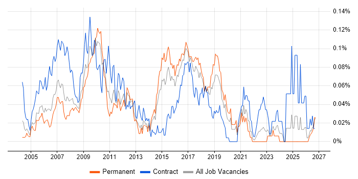 SAP PS job vacancy trend in the South East
