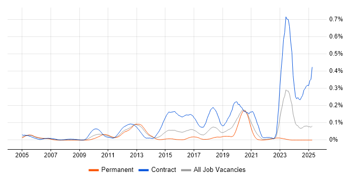 Job vacancy trend for SAP PSCD in the South East Job vacancy trend for SAP PSCD in the South East