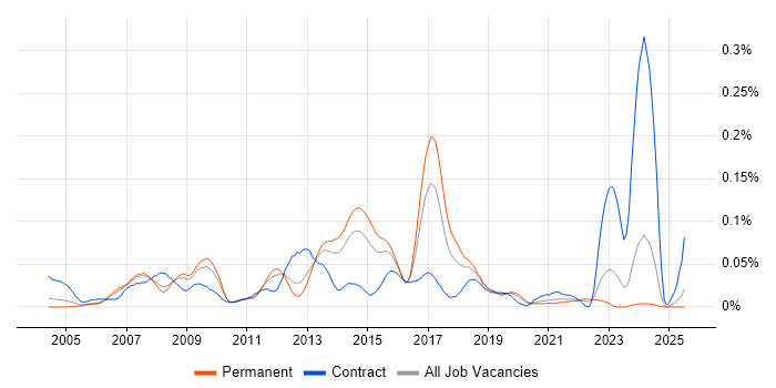 Job vacancy trend for SAP QM in the South East Job vacancy trend for SAP QM in the South East