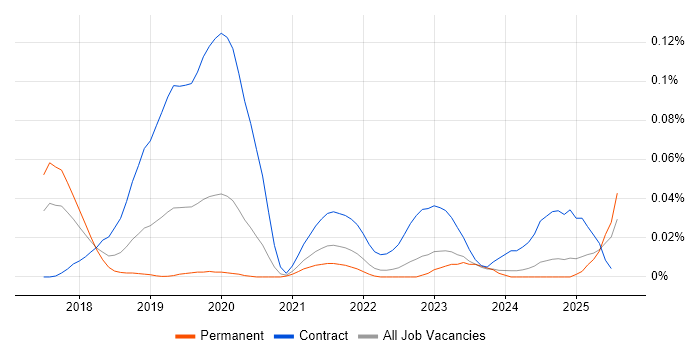 Job vacancy trend for SAP S/4HANA Architect in the South East Job vacancy trend for SAP S/4HANA Architect in the South East