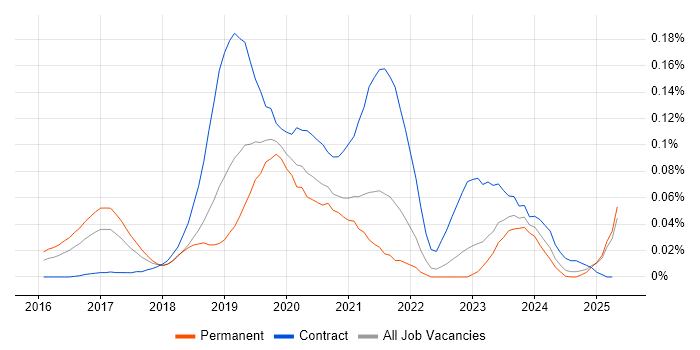 Job vacancy trend for SAP S/4HANA Consultant in the South East Job vacancy trend for SAP S/4HANA Consultant in the South East