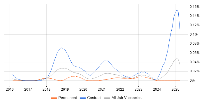 Job vacancy trend for Project Manager - SAP S/4HANA in the South East Job vacancy trend for Project Manager - SAP S/4HANA in the South East