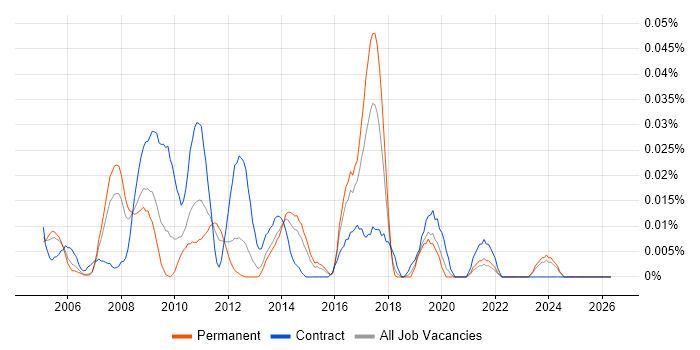 SAP SCM Consultant job vacancy trend in the South East