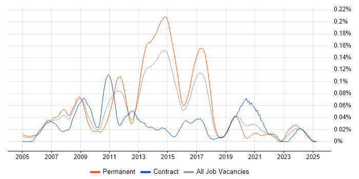Job vacancy trend for SAP SCM in the South East Job vacancy trend for SAP SCM in the South East