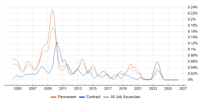 SAP SD Analyst job vacancy trend in the South East