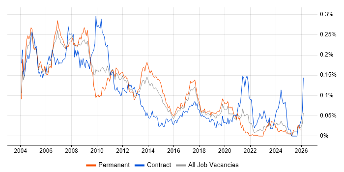 SAP SD Consultant job vacancy trend in the South East