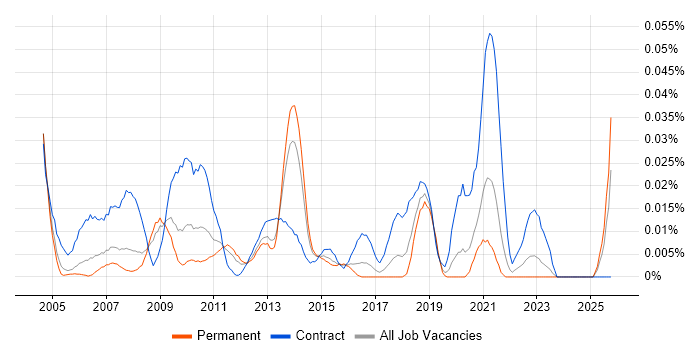 SAP SD Functional Consultant job vacancy trend in the South East