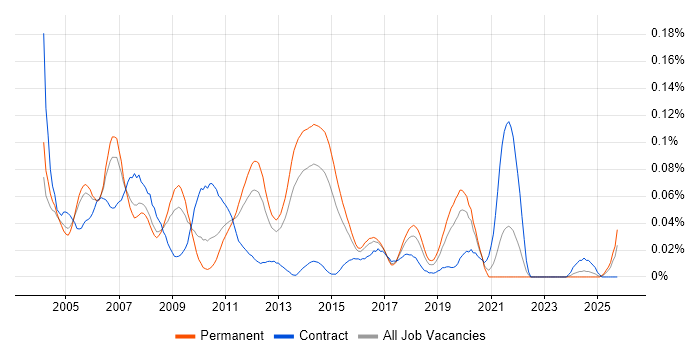 SAP SD/MM Consultant job vacancy trend in the South East