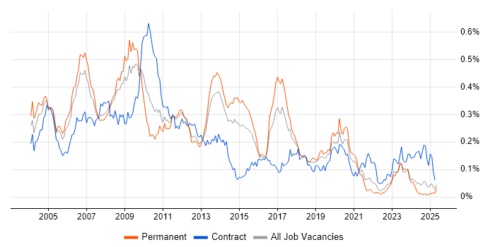 Job vacancy trend for SAP SD in the South East Job vacancy trend for SAP SD in the South East