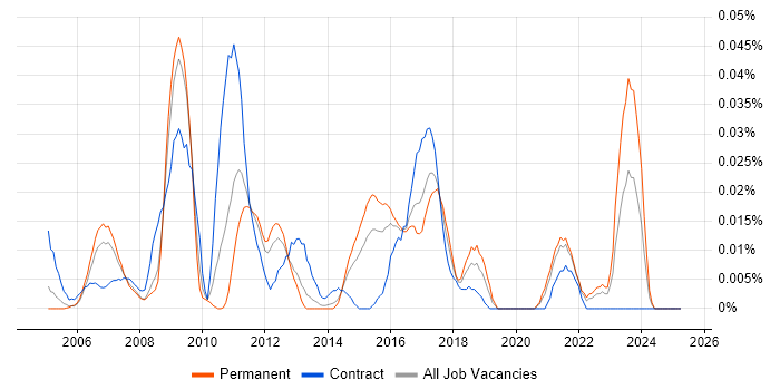 Job vacancy trend for SAP Security Analyst in the South East Job vacancy trend for SAP Security Analyst in the South East