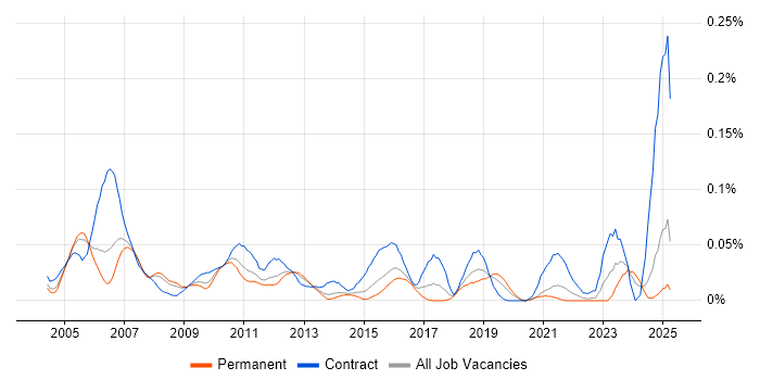 Job vacancy trend for SAP Security Consultant in the South East Job vacancy trend for SAP Security Consultant in the South East