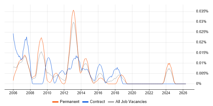 SAP Security Manager job vacancy trend in the South East