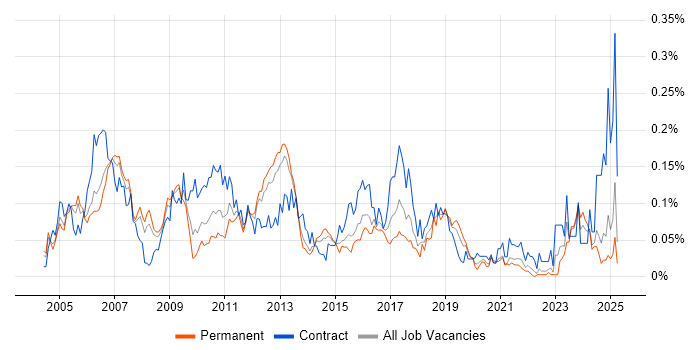 Job vacancy trend for SAP Security in the South East Job vacancy trend for SAP Security in the South East