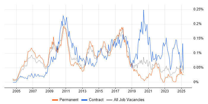 Job vacancy trend for SAP Solutions Architect in the South East Job vacancy trend for SAP Solutions Architect in the South East