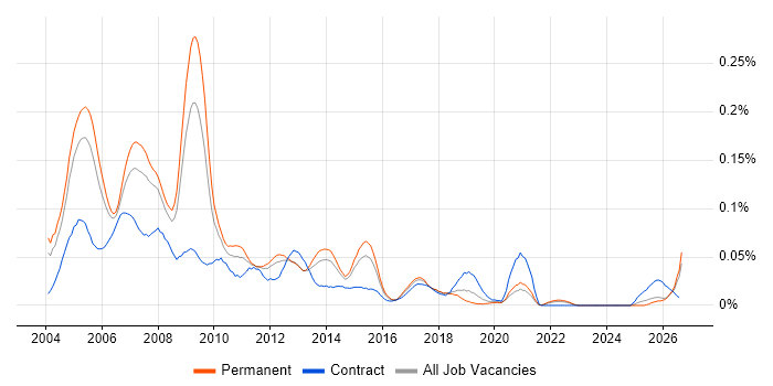 SAP Support Consultant job vacancy trend in the South East