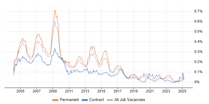 Job vacancy trend for SAP Support in the South East Job vacancy trend for SAP Support in the South East