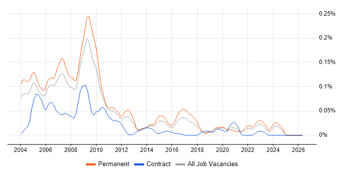 SAP Team Leader job vacancy trend in the South East